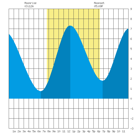 Knappa tide chart for Friday, October 21, 2022