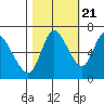 Knappa tide chart for Friday, October 21, 2022