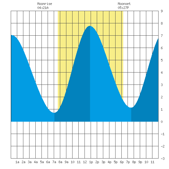 Knappa tide chart for Saturday, October 22, 2022