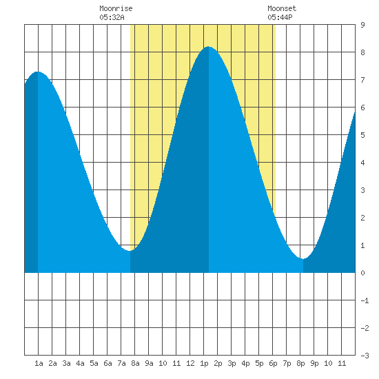 Knappa tide chart for Sunday, October 23, 2022