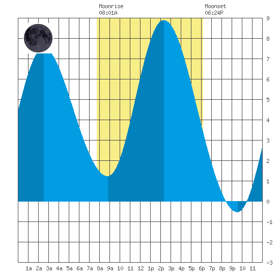 Knappa tide chart for Tuesday, October 25, 2022