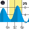 Knappa tide chart for Tuesday, October 25, 2022