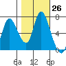 Knappa tide chart for Wednesday, October 26, 2022