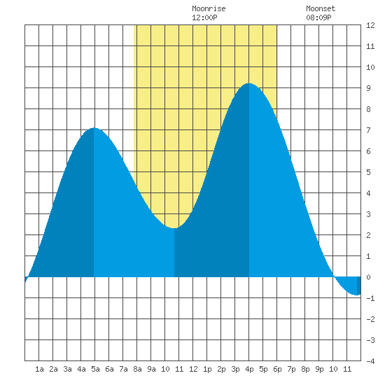 Knappa tide chart for Friday, October 28, 2022