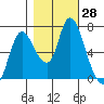Knappa tide chart for Friday, October 28, 2022