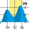 Knappa tide chart for Saturday, October 29, 2022