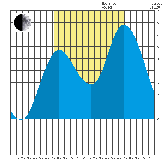 Knappa tide chart for Sunday, October 2, 2022