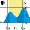 Knappa tide chart for Sunday, October 2, 2022