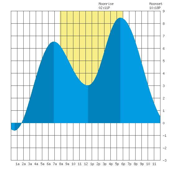 Knappa tide chart for Sunday, October 30, 2022