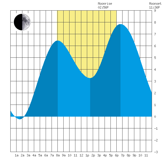 Knappa tide chart for Monday, October 31, 2022