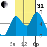 Knappa tide chart for Monday, October 31, 2022