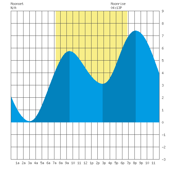 Knappa tide chart for Monday, October 3, 2022