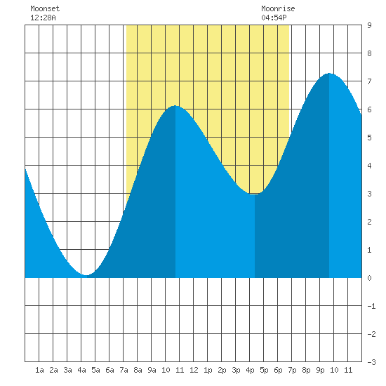 Knappa tide chart for Tuesday, October 4, 2022