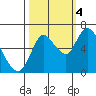 Knappa tide chart for Tuesday, October 4, 2022