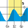 Knappa tide chart for Wednesday, October 5, 2022