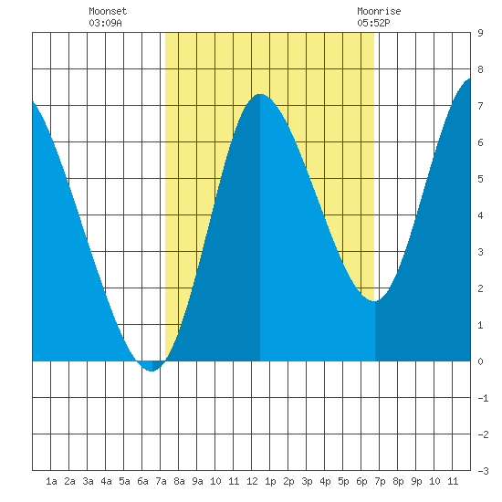 Knappa tide chart for Thursday, October 6, 2022