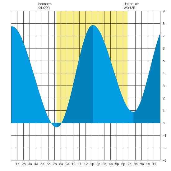 Knappa tide chart for Friday, October 7, 2022