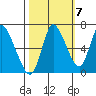 Knappa tide chart for Friday, October 7, 2022