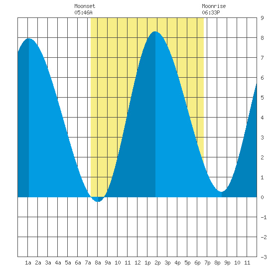 Knappa tide chart for Saturday, October 8, 2022