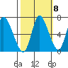 Knappa tide chart for Saturday, October 8, 2022