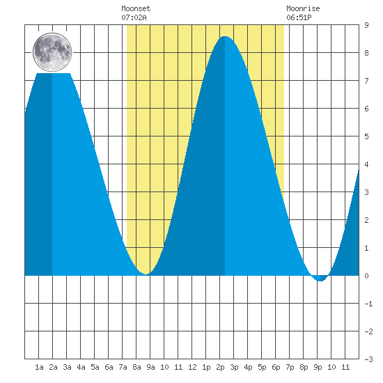 Knappa tide chart for Sunday, October 9, 2022