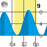 Knappa tide chart for Sunday, October 9, 2022