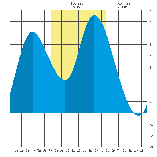 Knappa tide chart for Friday, November 11, 2022