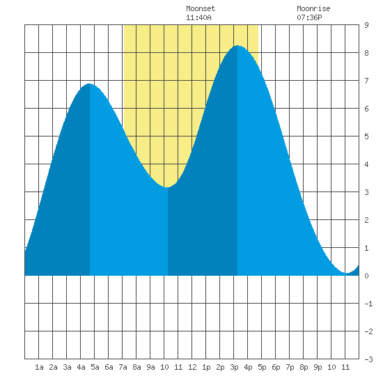 Knappa tide chart for Saturday, November 12, 2022