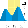 Knappa tide chart for Saturday, November 12, 2022