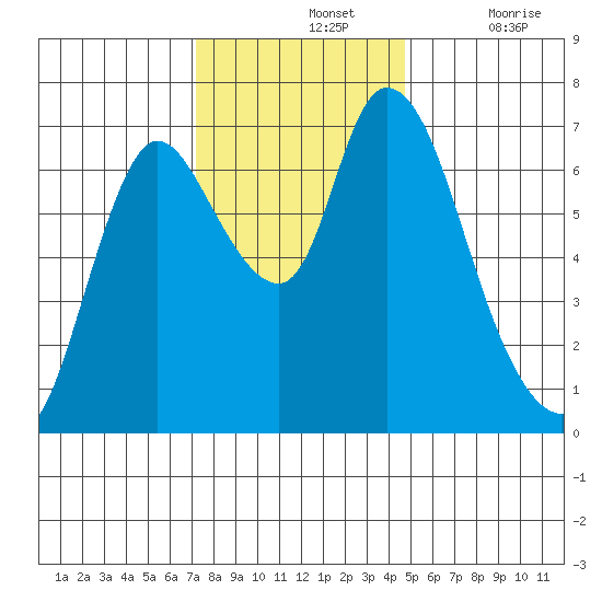 Knappa tide chart for Sunday, November 13, 2022