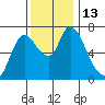 Knappa tide chart for Sunday, November 13, 2022