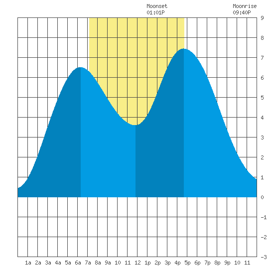 Knappa tide chart for Monday, November 14, 2022