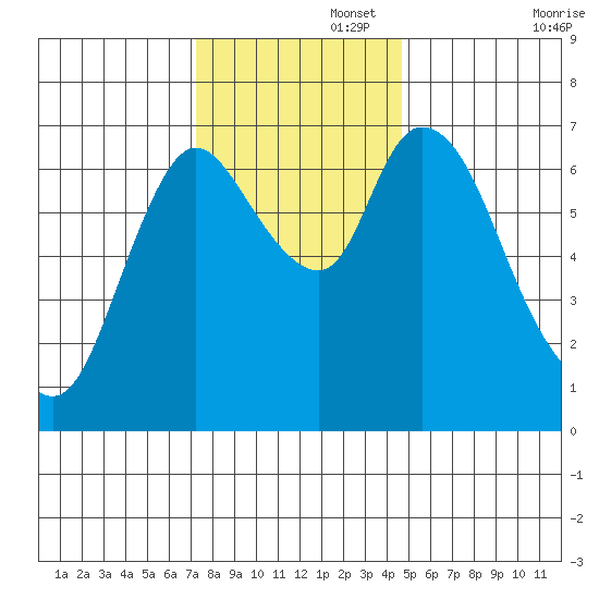 Knappa tide chart for Tuesday, November 15, 2022