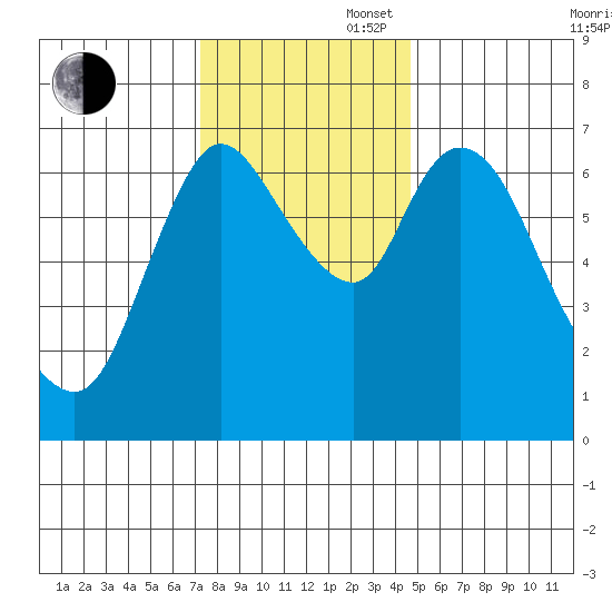 Knappa tide chart for Wednesday, November 16, 2022
