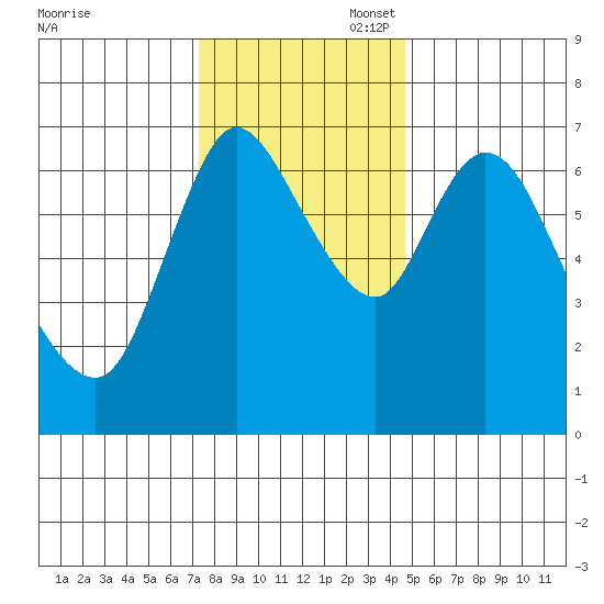 Knappa tide chart for Thursday, November 17, 2022