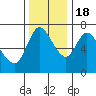 Knappa tide chart for Friday, November 18, 2022