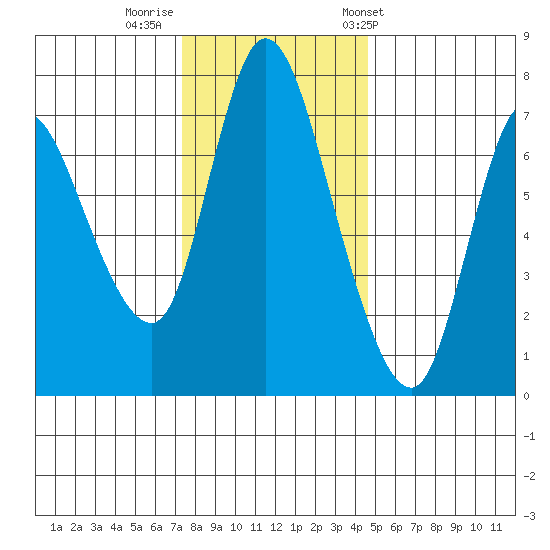 Knappa tide chart for Monday, November 21, 2022