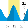Knappa tide chart for Monday, November 21, 2022