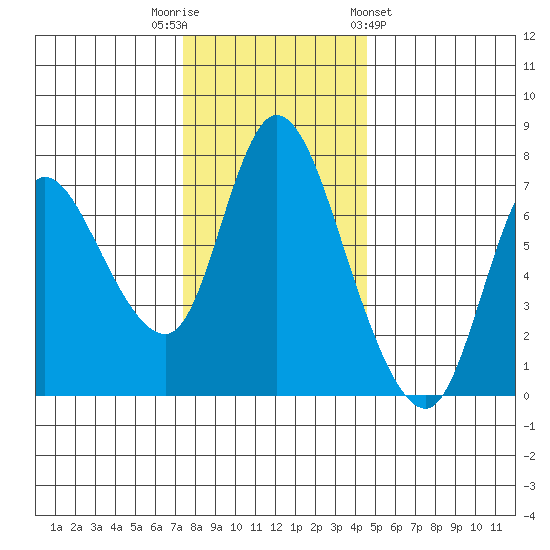 Knappa tide chart for Tuesday, November 22, 2022