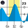 Knappa tide chart for Wednesday, November 23, 2022