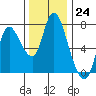 Knappa tide chart for Thursday, November 24, 2022
