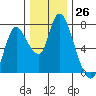 Knappa tide chart for Saturday, November 26, 2022