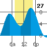 Knappa tide chart for Sunday, November 27, 2022