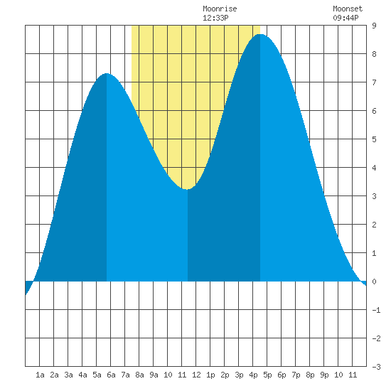 Knappa tide chart for Monday, November 28, 2022