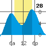 Knappa tide chart for Monday, November 28, 2022