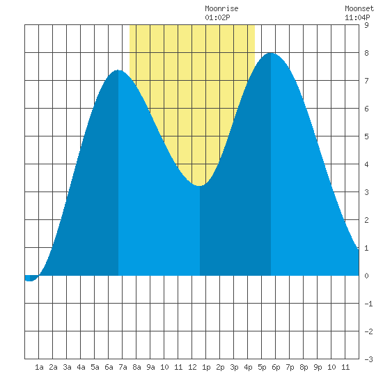 Knappa tide chart for Tuesday, November 29, 2022