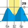 Knappa tide chart for Tuesday, November 29, 2022