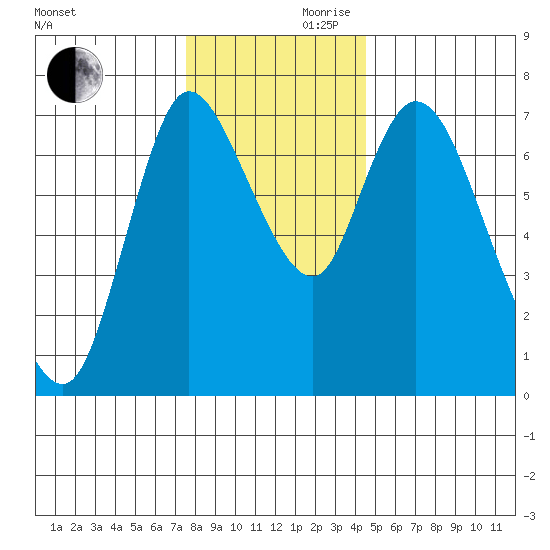 Knappa tide chart for Wednesday, November 30, 2022