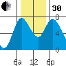 Knappa tide chart for Wednesday, November 30, 2022