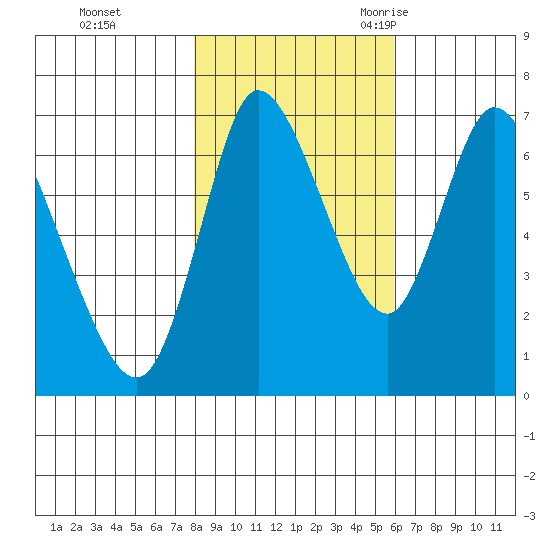 Knappa tide chart for Thursday, November 3, 2022